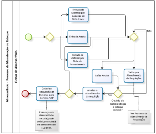 SIPAC-Almoxarifado-Estoque14Fluxo.png