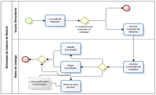 SIPAC-CatalogoDeMateriais6-FluxoSolicitacao.png