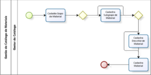 SIPAC-CatalogoDeMateriais3-FluxoExecucao.png