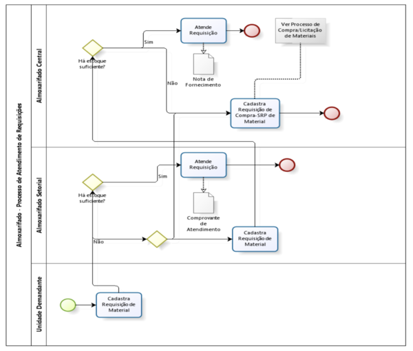 SIPAC-Almoxarifado-Fluxo3.png