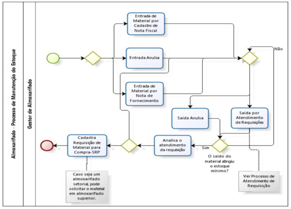 SIPAC-Almoxarifado-Fluxo2.png