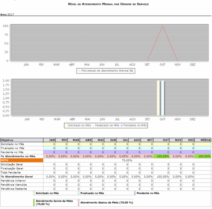 SIPAC-Infraestrutura-93NivelAtendimentoMensal.png