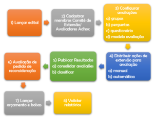 SIGAA-Extensao-Comite-38Fluxograma.png