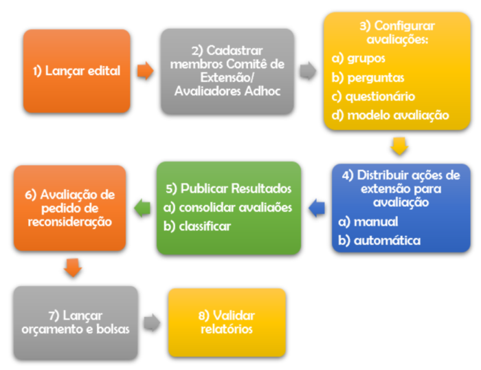 SIGAA-Extensao-Comite-38Fluxograma.png